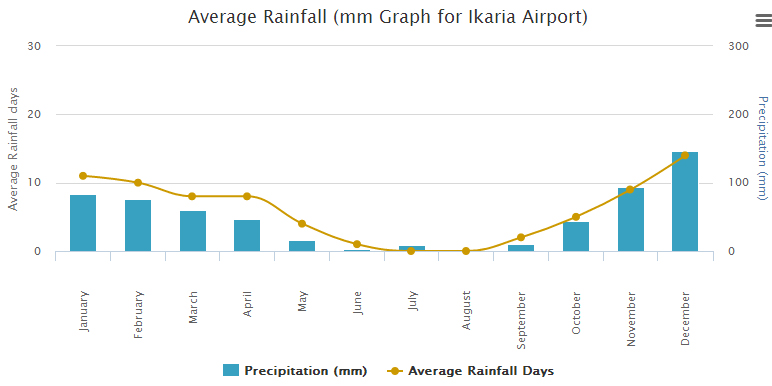 Ikaria Average Rainfall