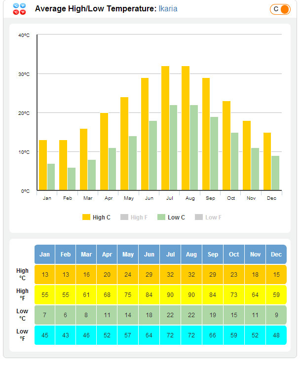 Cyprus Annual Weather Chart