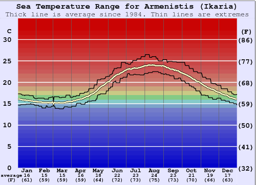 Ikaria Average Sea Temperature